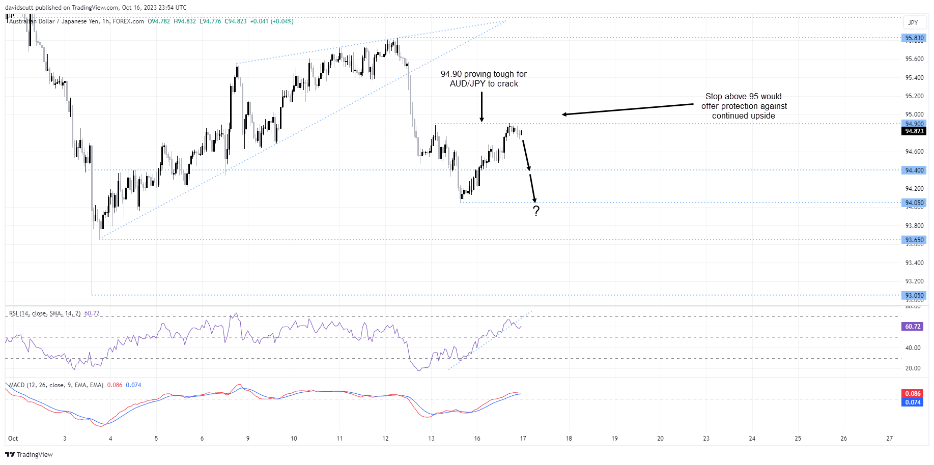 audjpy oct 17