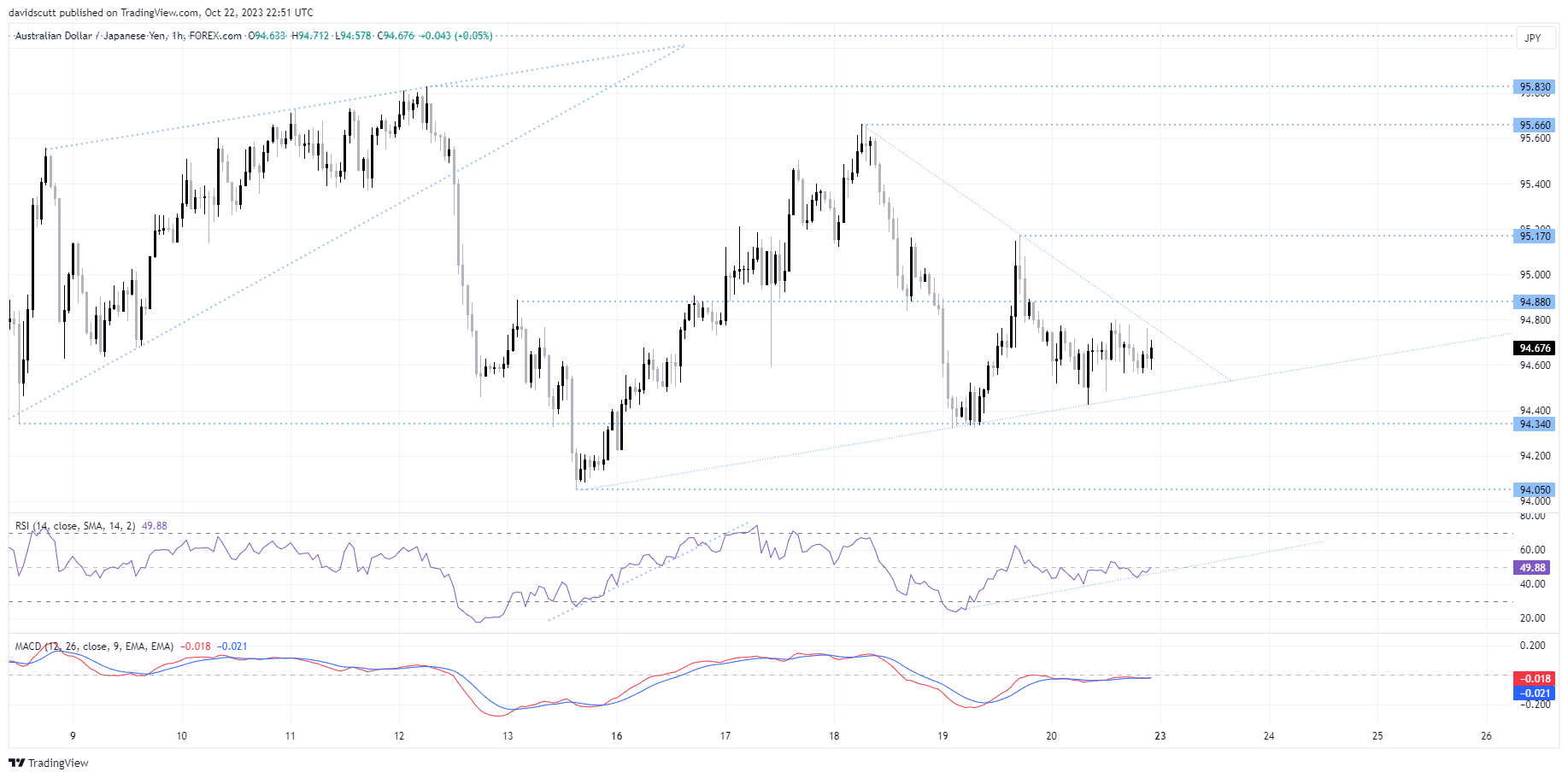 audjpy Oct 23