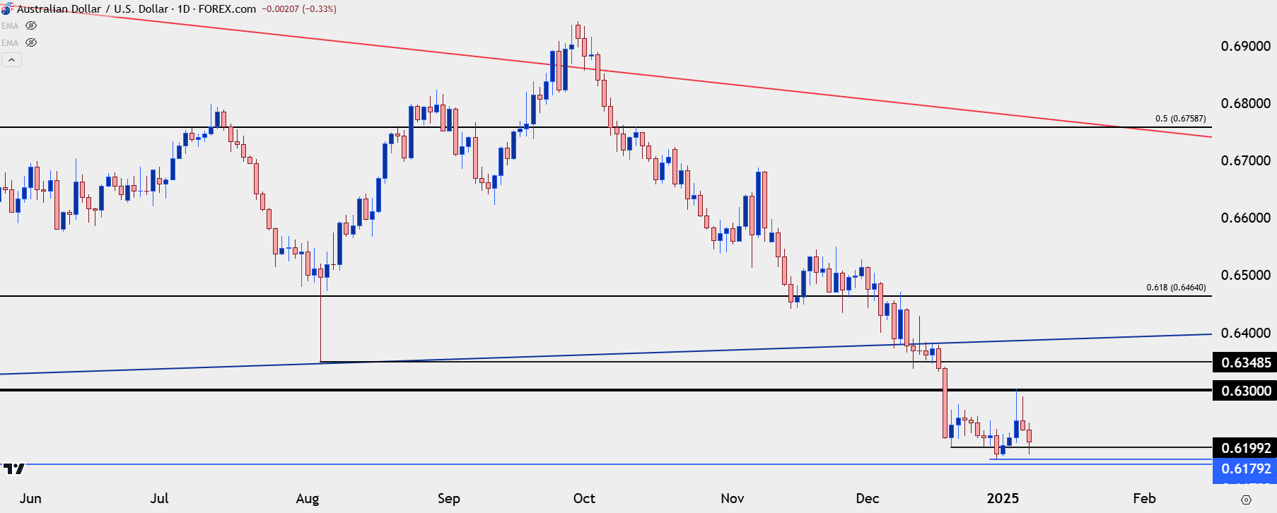 audusd daily 1825