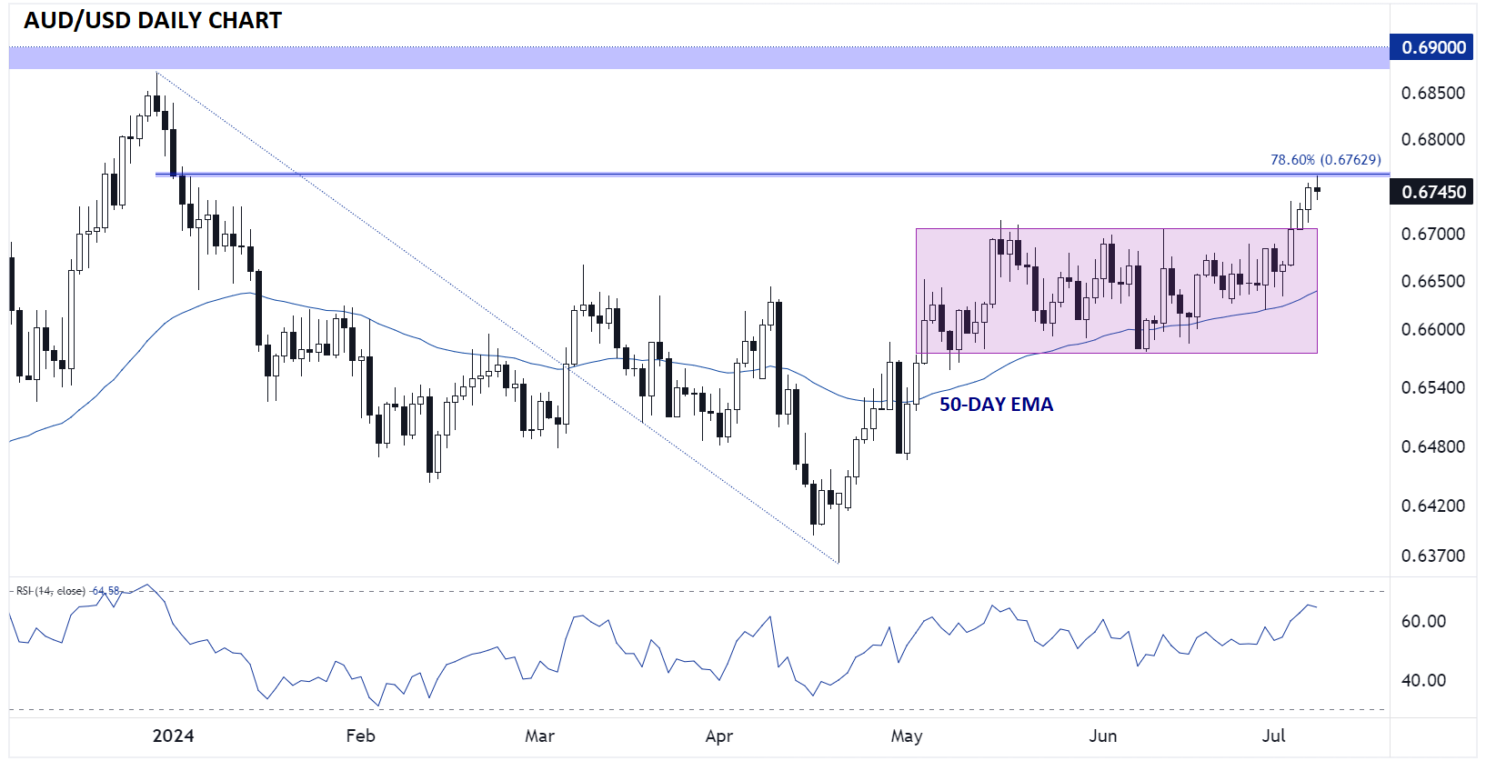 AUDUSD_daily_chart_australian_dollar_technical_analysis_07082024