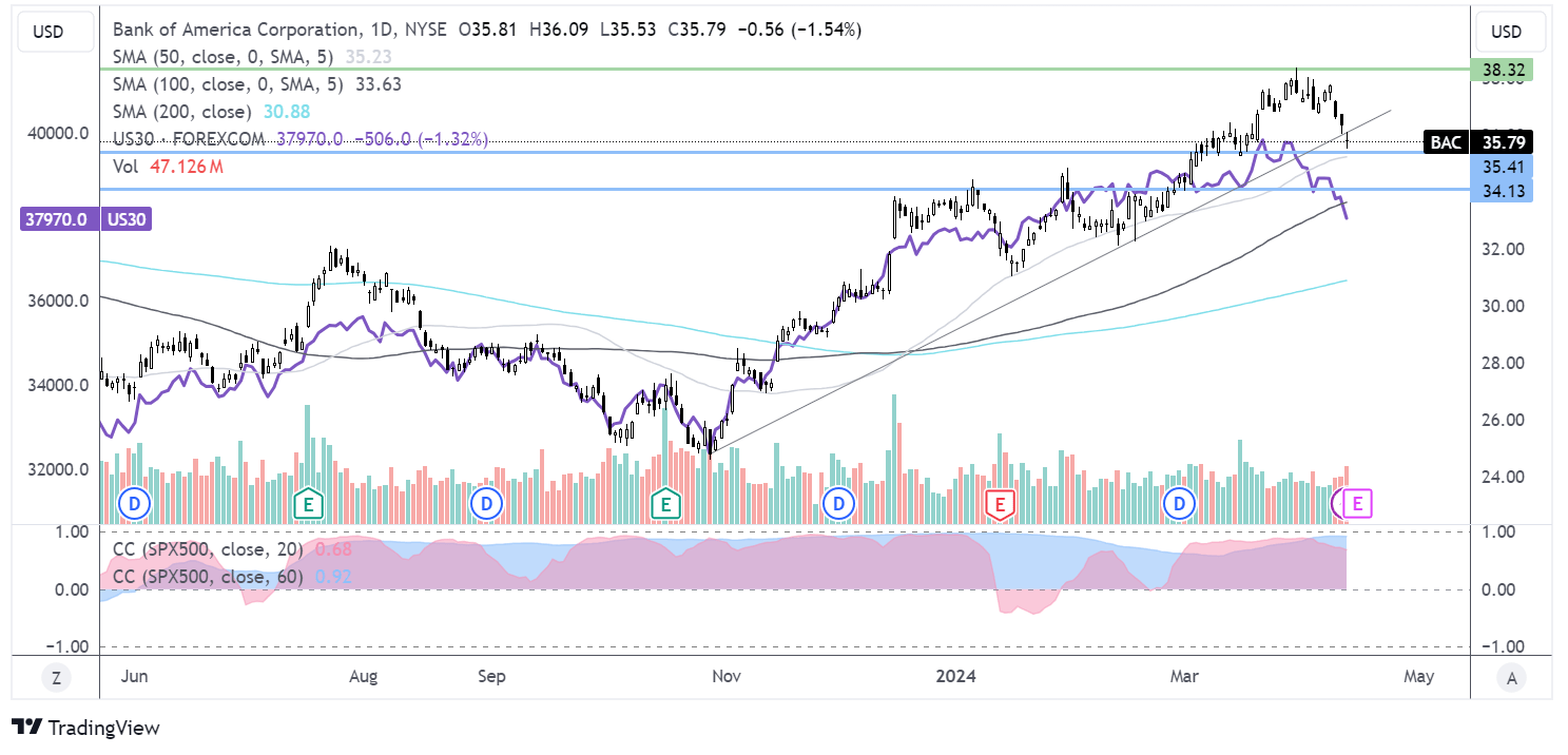 Bank of America chart