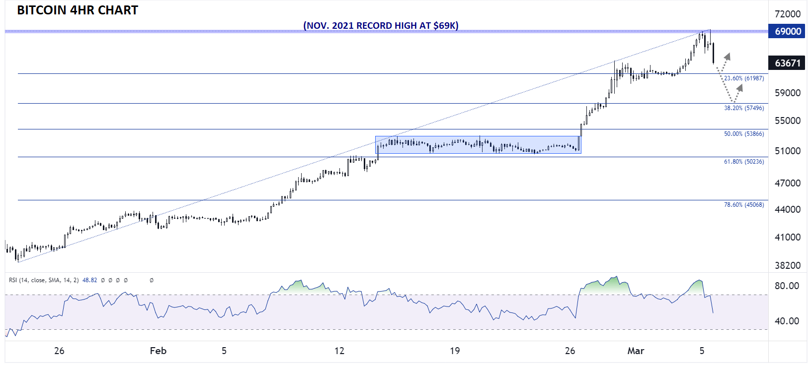 bitcoin_4hr_chart_03052024