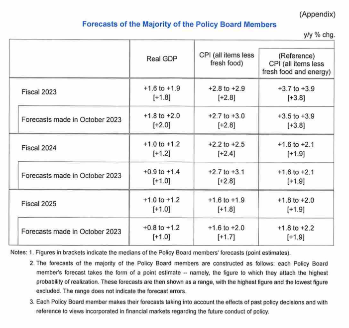 boj jan 2023 forecasts