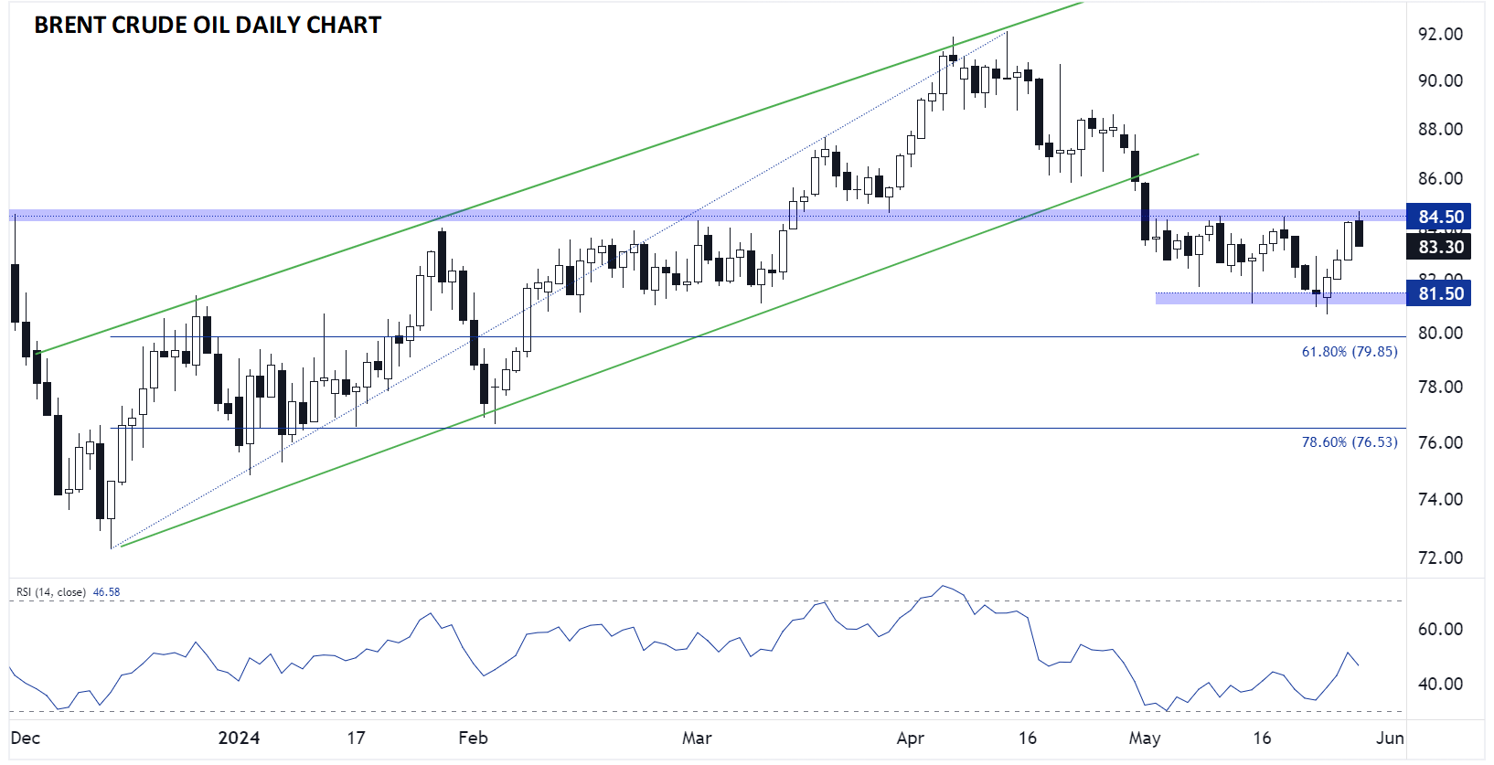 BRENT_DAILY_CHART_TECHNICAL_ANALYSIS_05292024