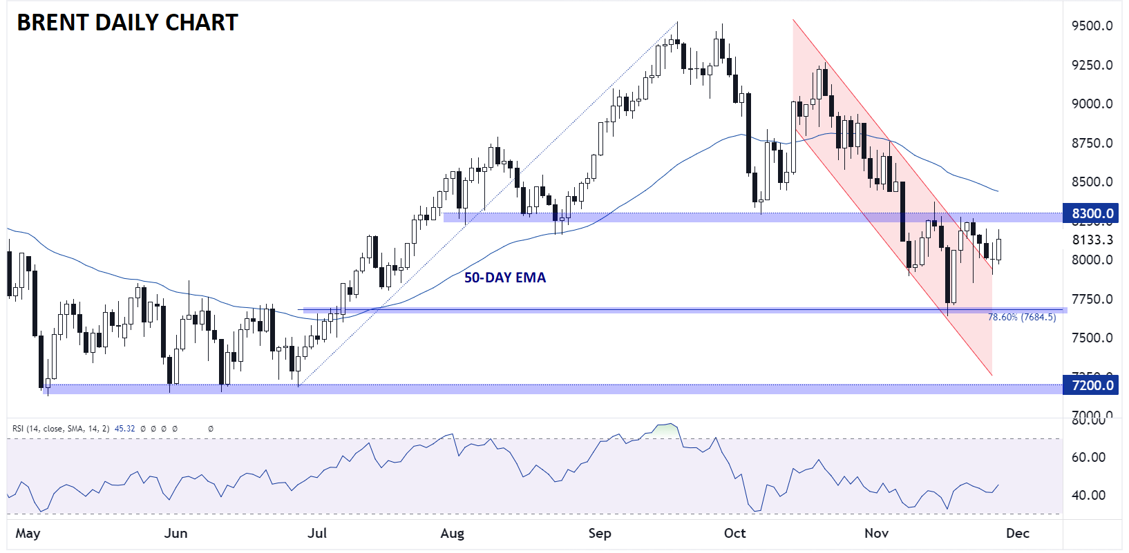 BRENT_DAILY_CHART_TECHNICAL_ANALYSIS_11282023