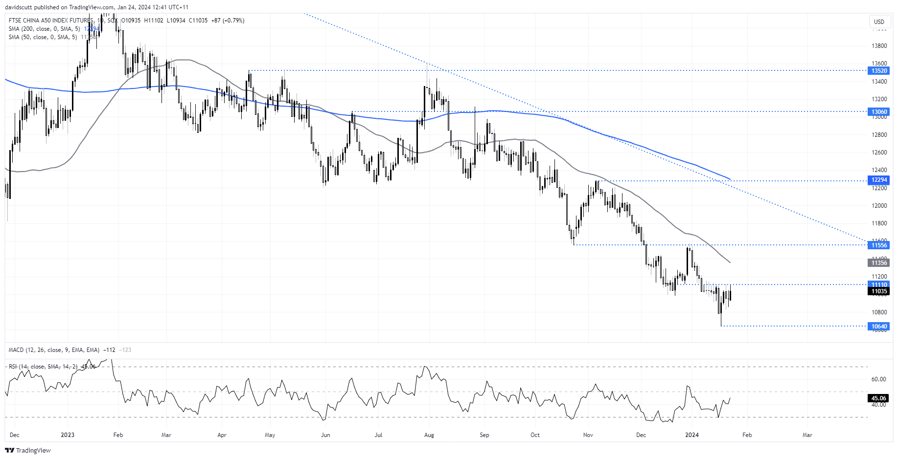 China A50 futures