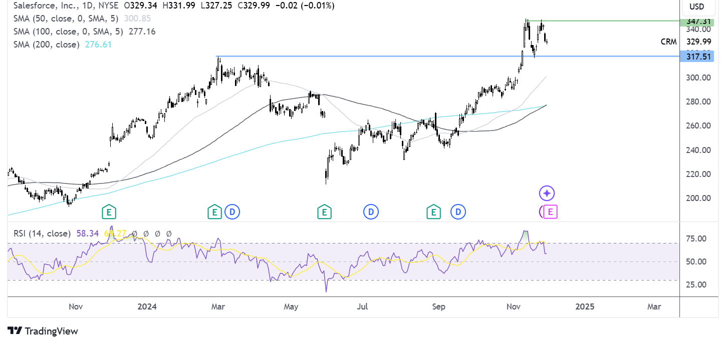 salesforce chart