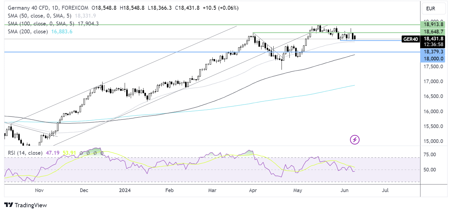 dax forecast chart