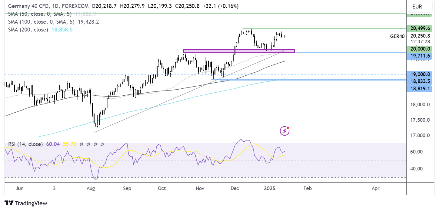 DAX forecast chart