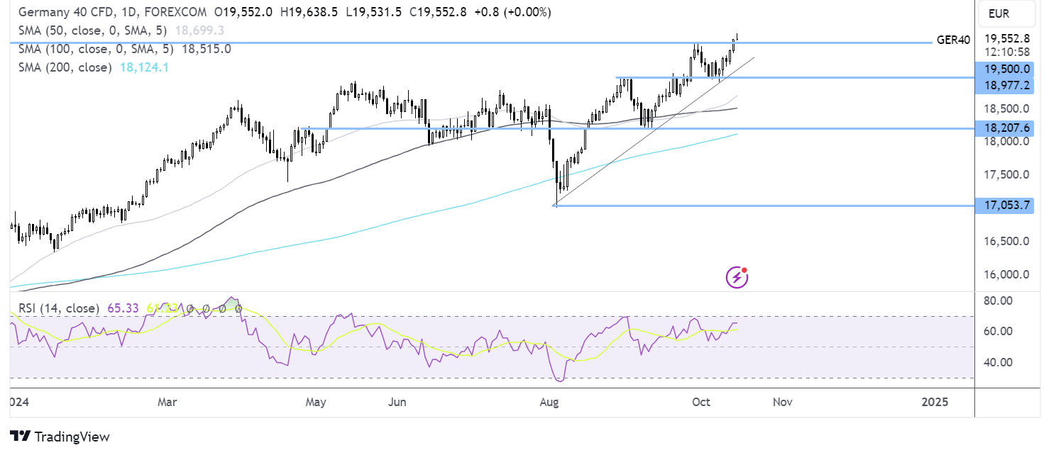 DAX forecast chart