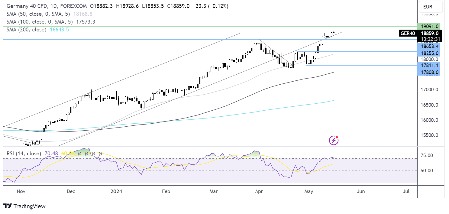 DAX forecast chart