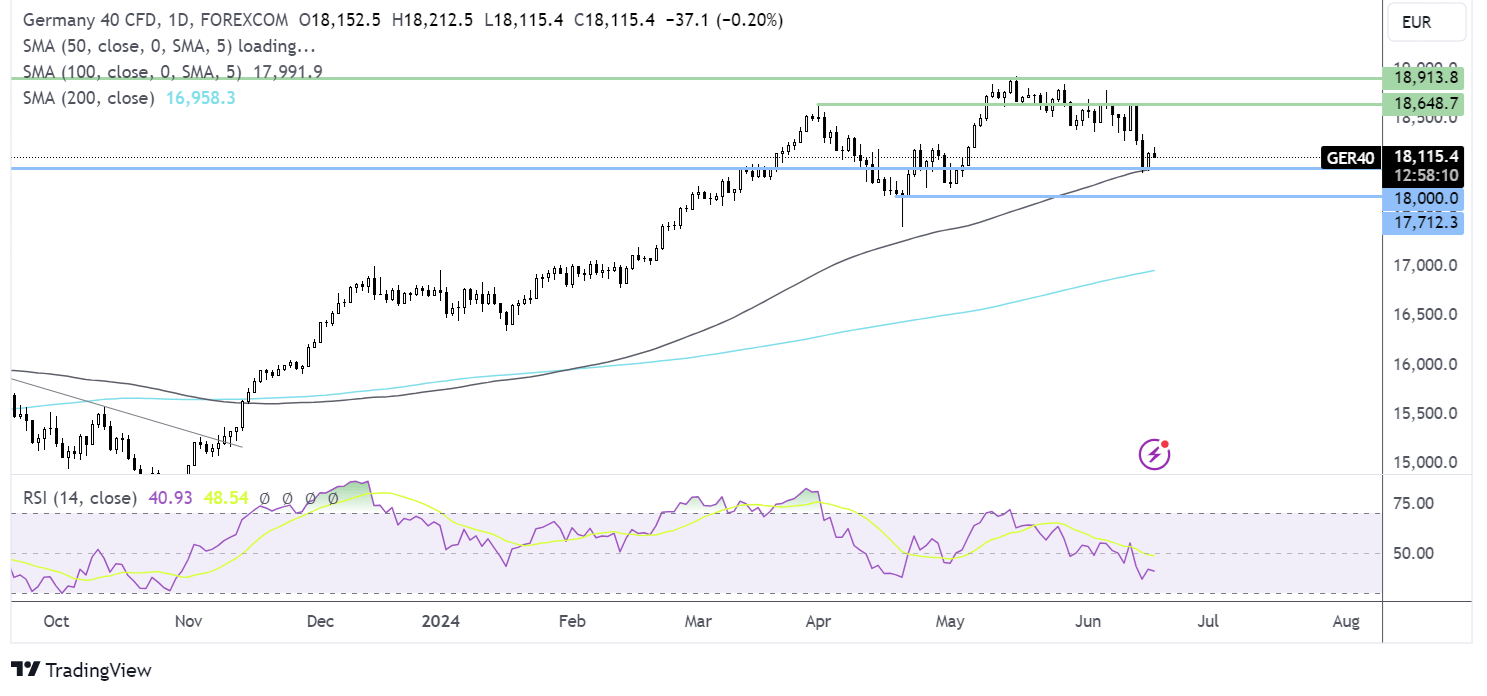 DAX forecast chart