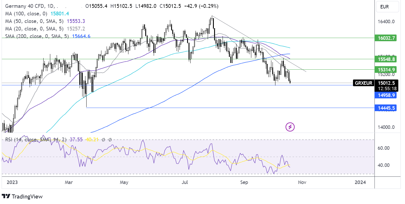 dax forecast chart