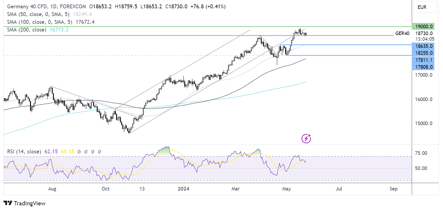 dax forecast chart