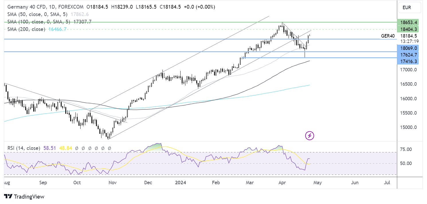 dax forecast chart