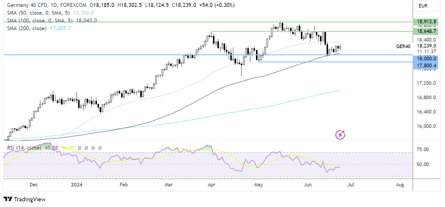 DAX forecast chart