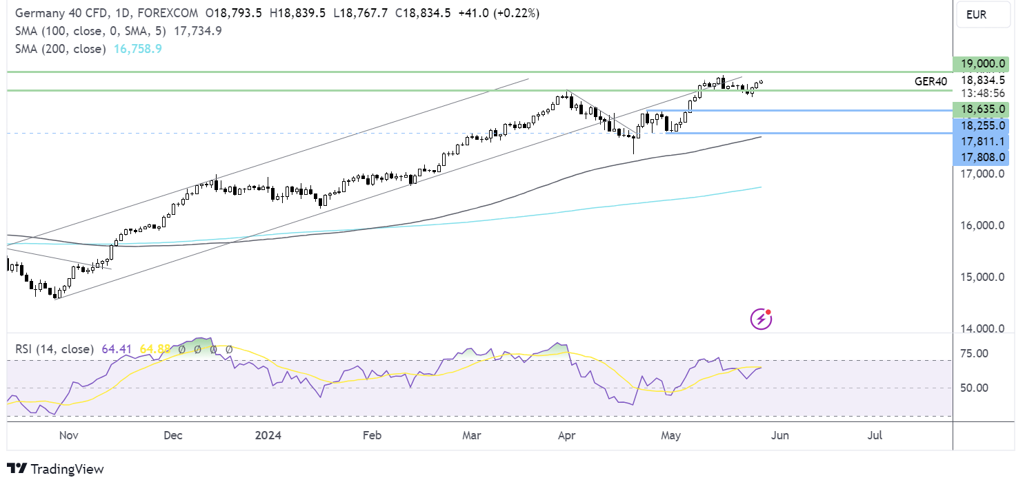 DAX forecast chart