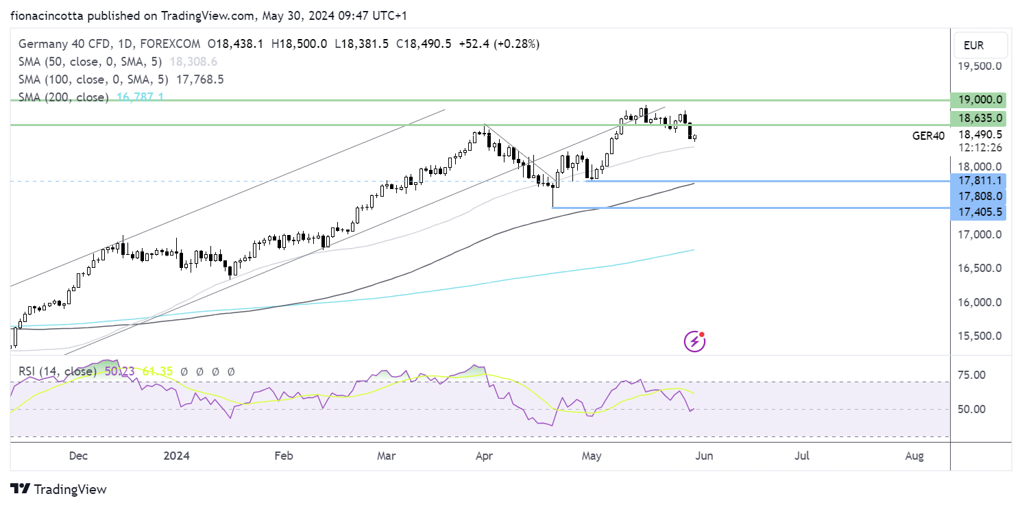 DAX forecast chart