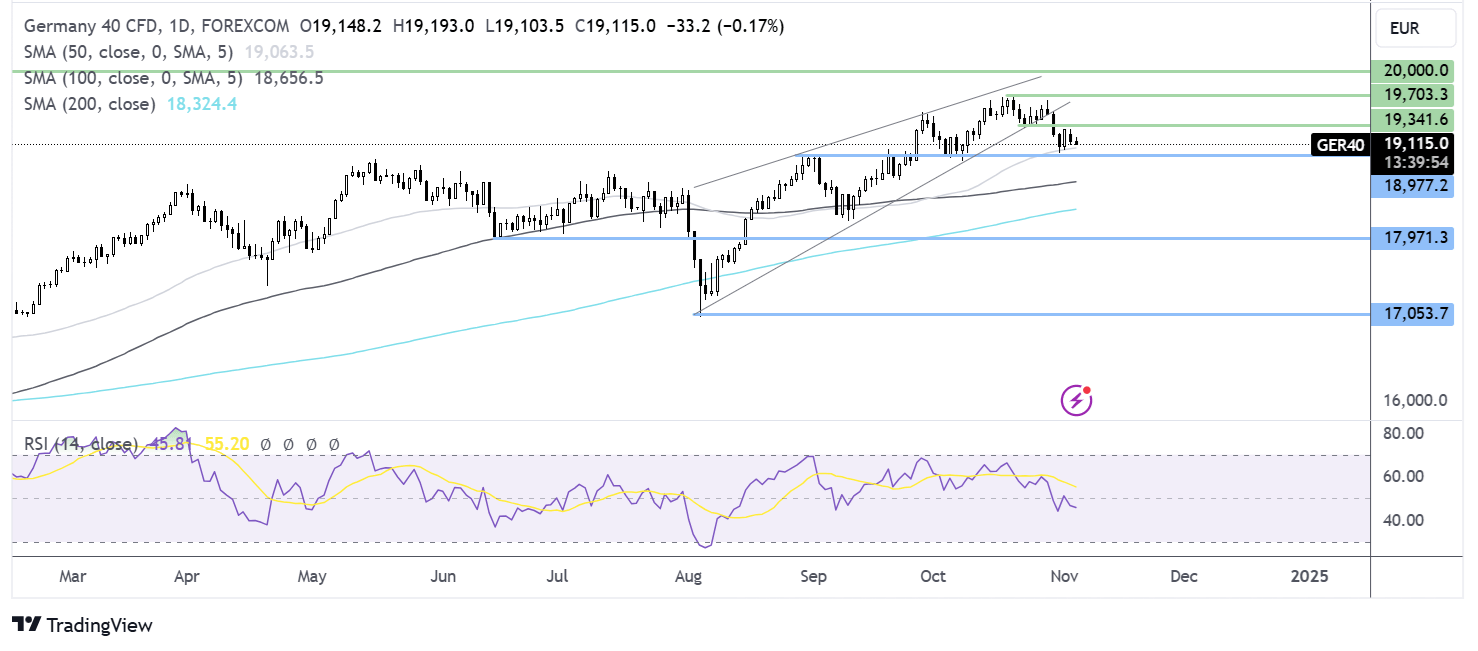 dax forecast chart