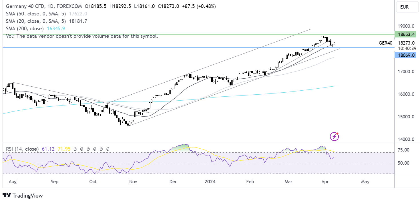 DAX forecast chart