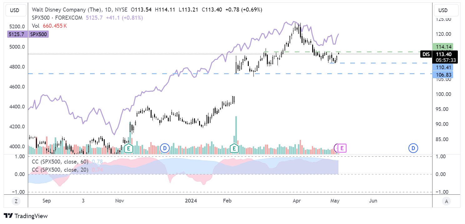 disney CHART