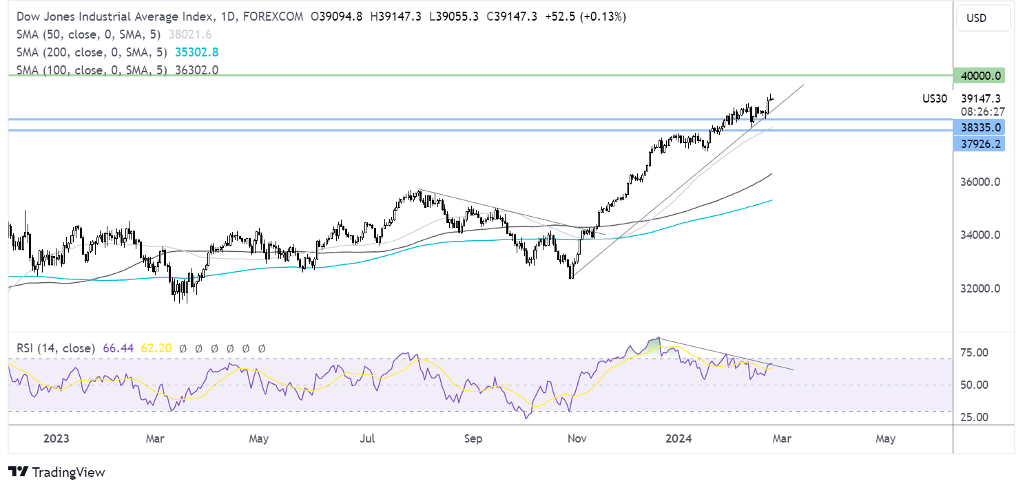 dow jones forecast chart