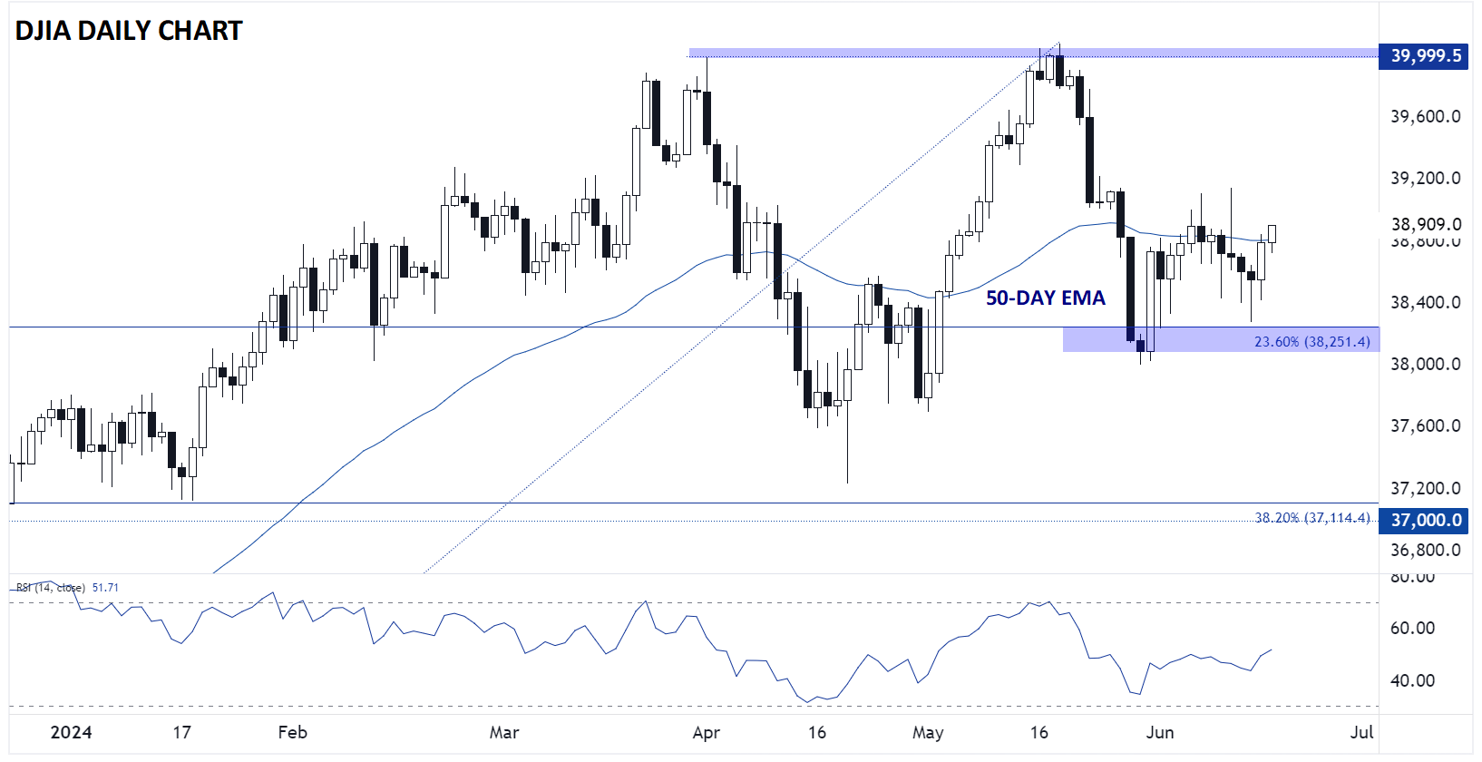 DJIA, S&P 500, Nasdaq 100 Analysis: Papa Dow Diverges from SPX and NDX