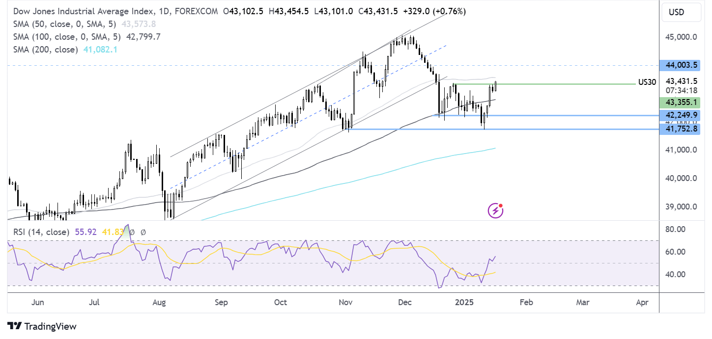 Dow Jones forecast chart