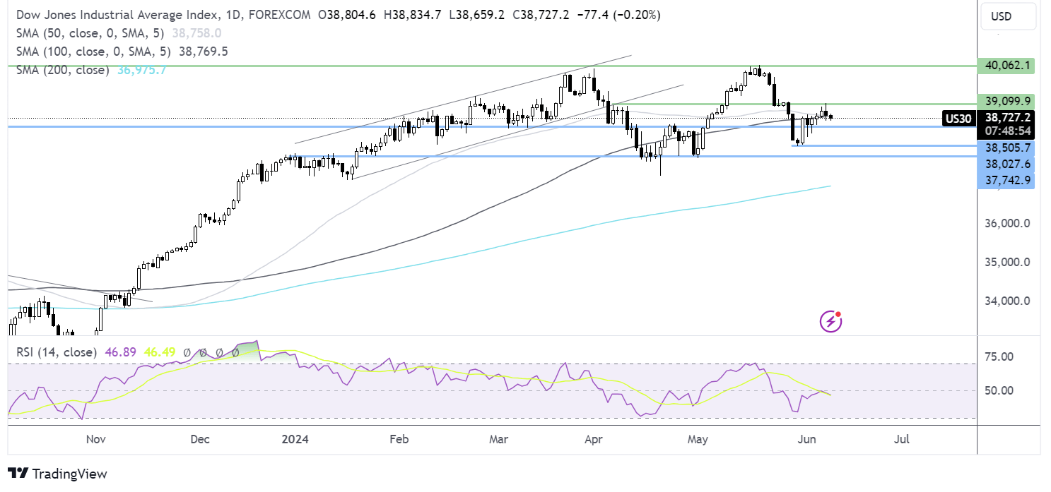 dow jones forecast chart