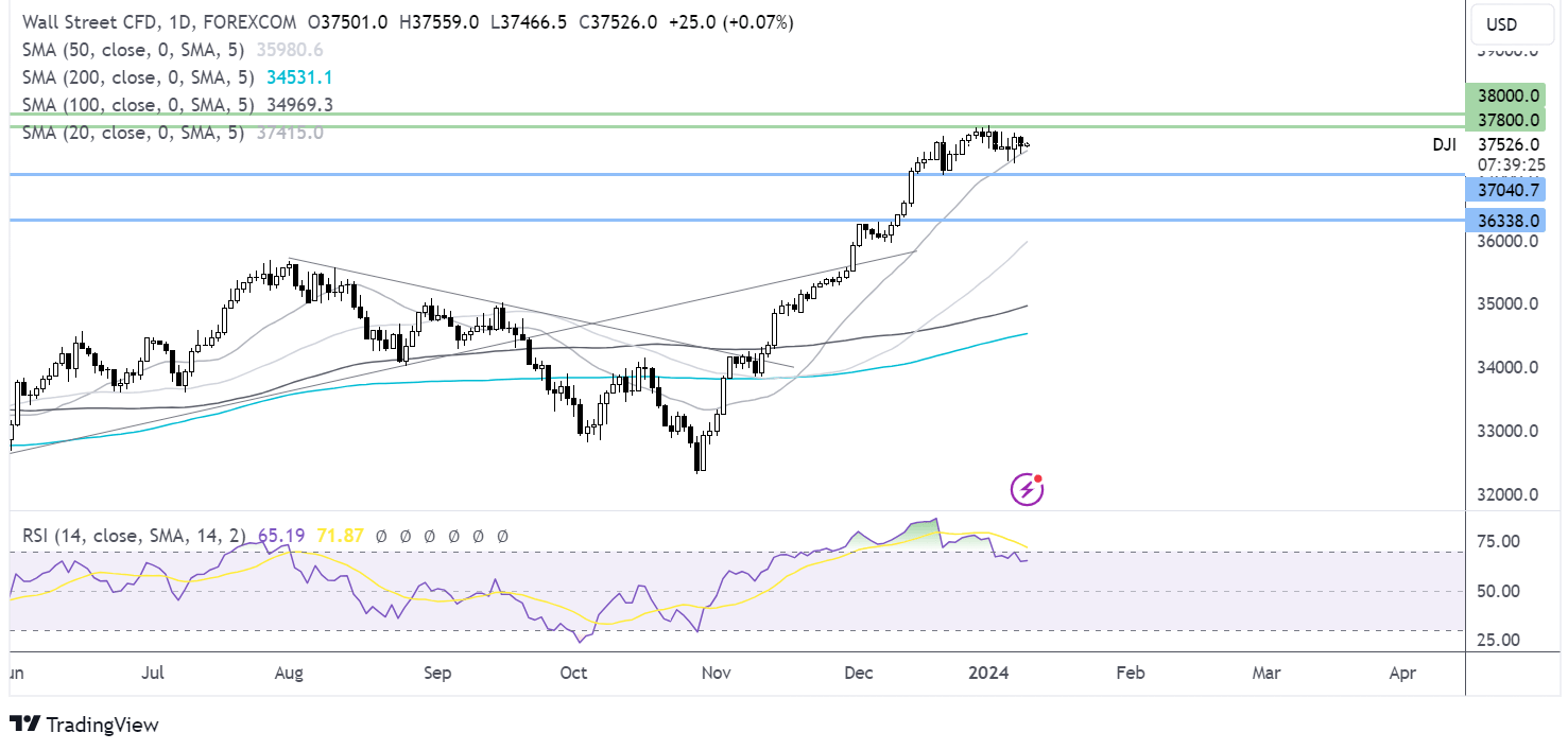 dow jones forecast chart