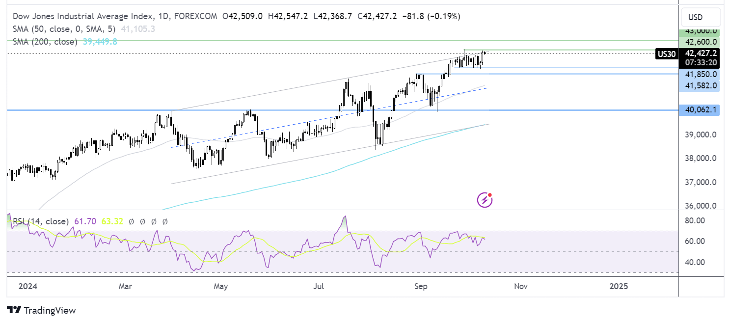 Dow Jones forecast chart