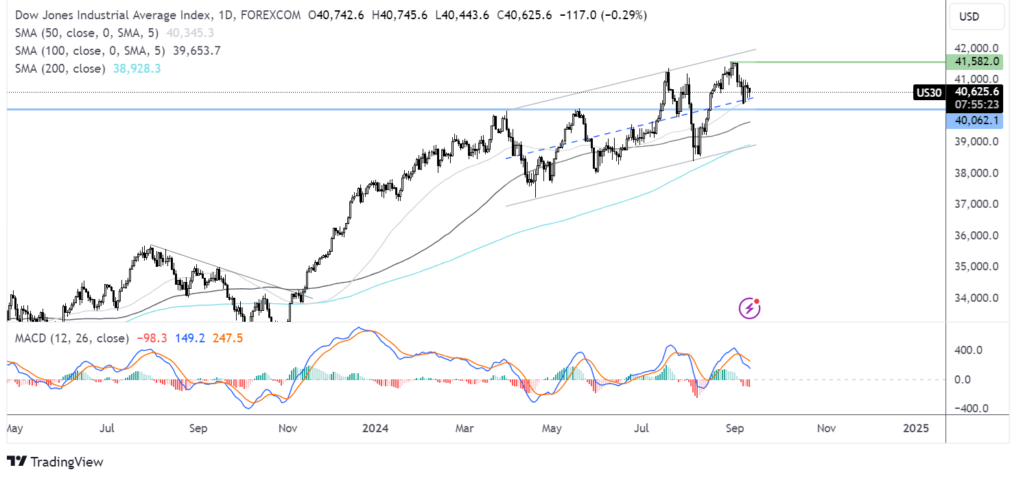 dow forecast chart