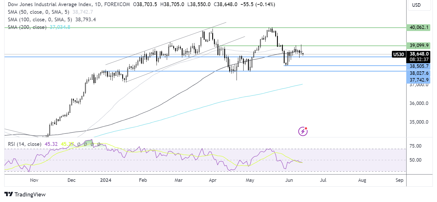 dow jones forecast chart