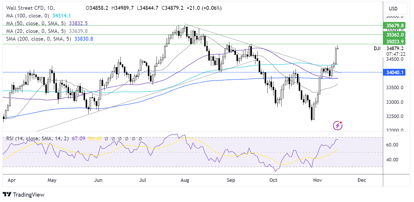 dow jones forecast chart