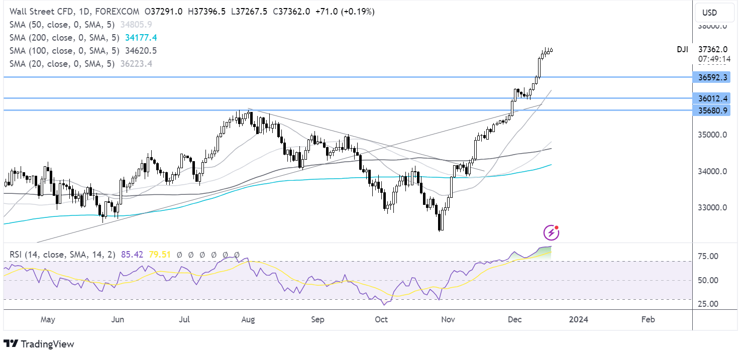 Dow Jones Forecast Stocks rise as rate cut optimism persists