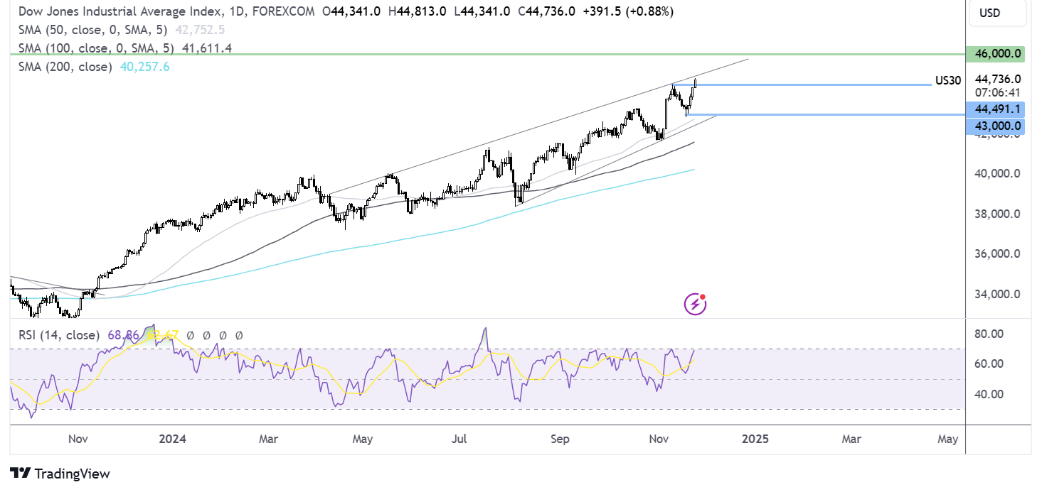 dow jones forecast chart