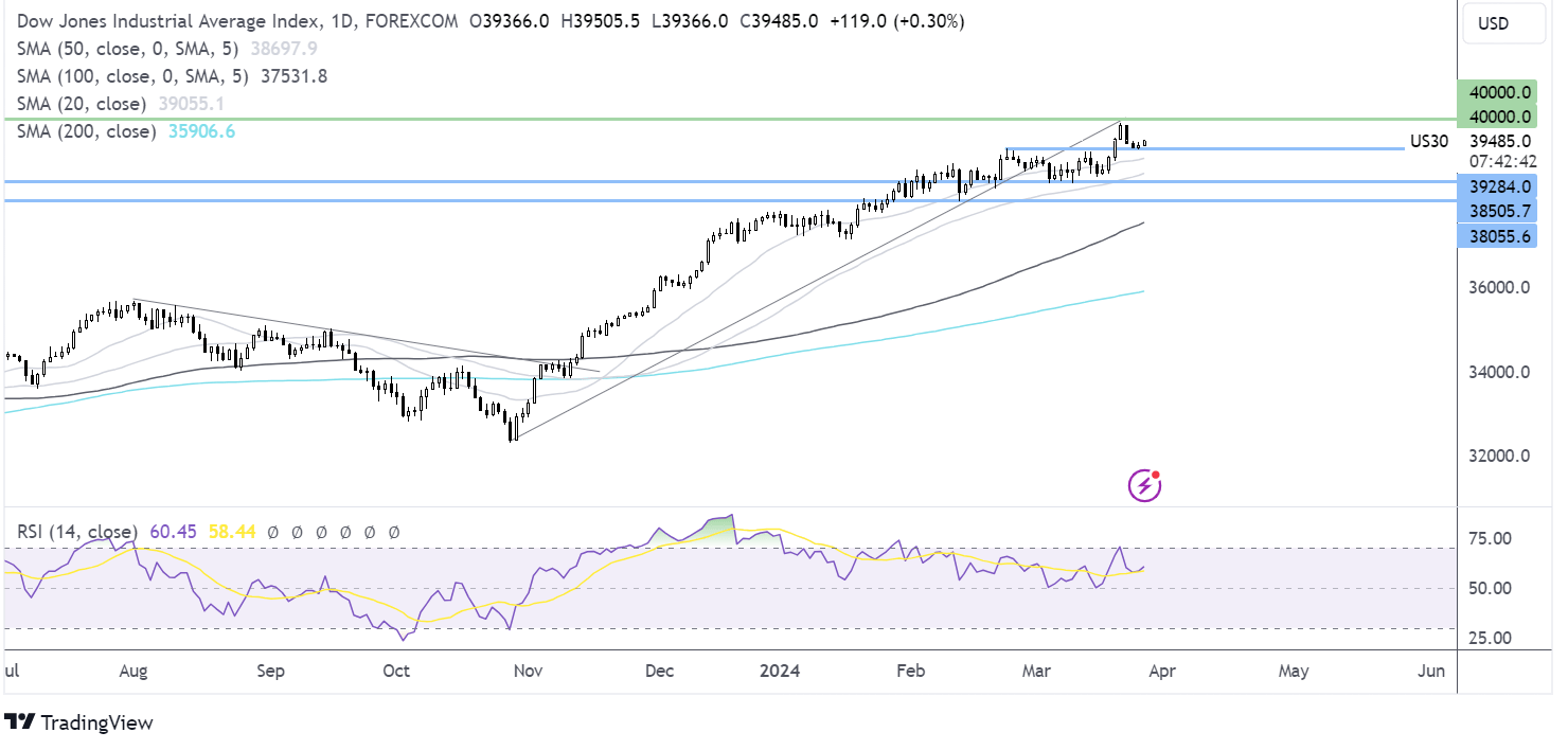 dow jones forecast chart