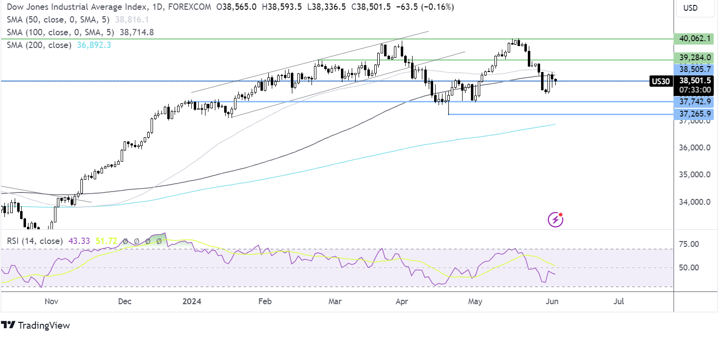 dow jones forecast chart