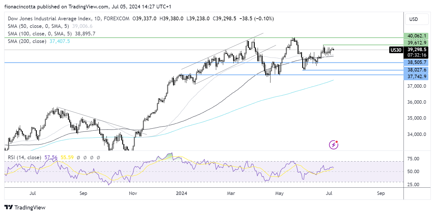 dow jones forecast chart