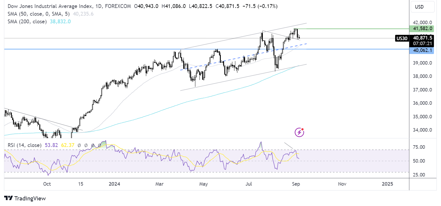 dow jones forecast chart