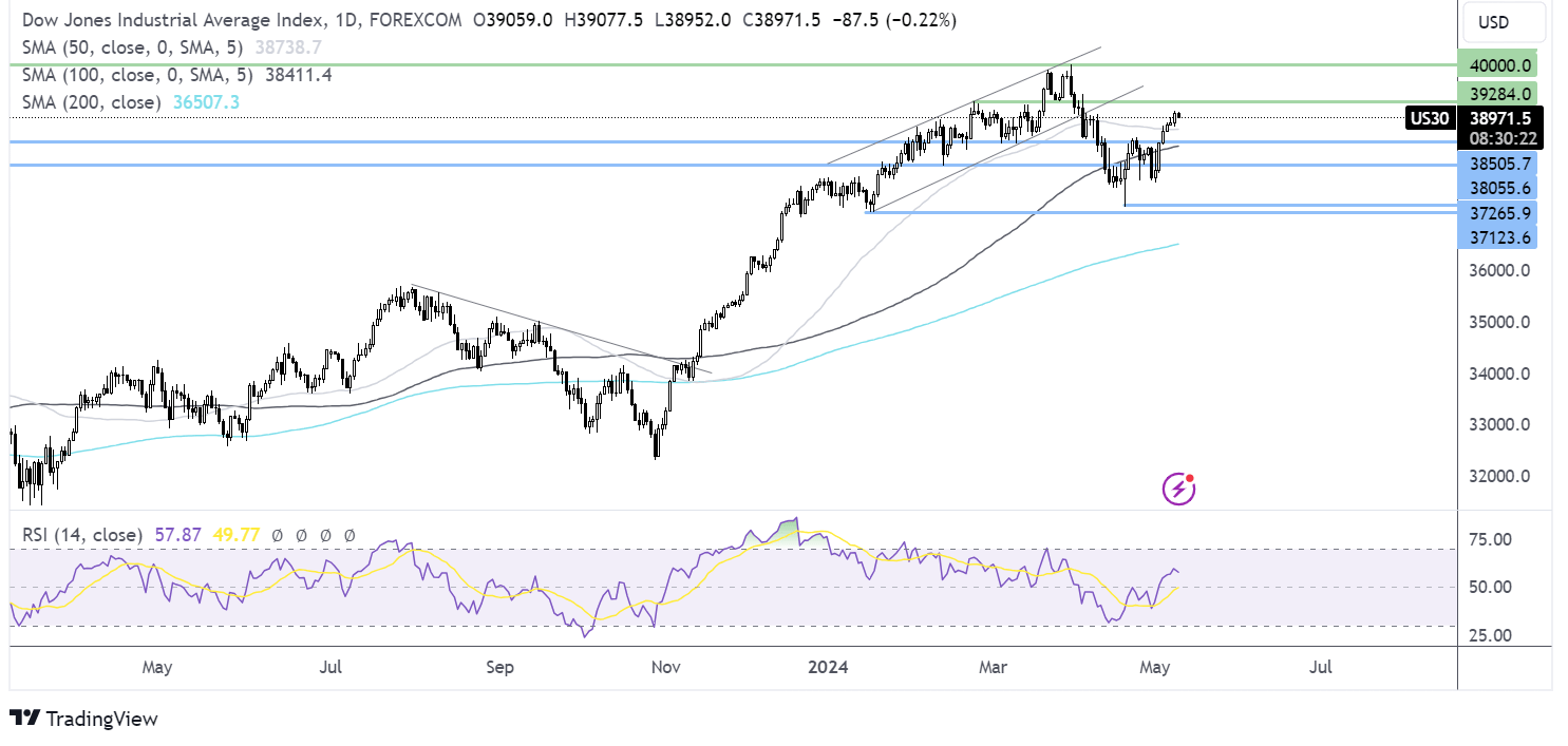 dow jones forecast chart