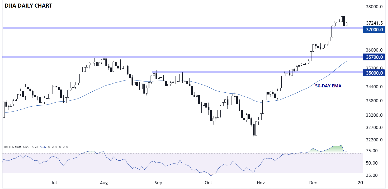 DOW_JONES_DJIA_TECHNICAL_ANALYSIS_12212023