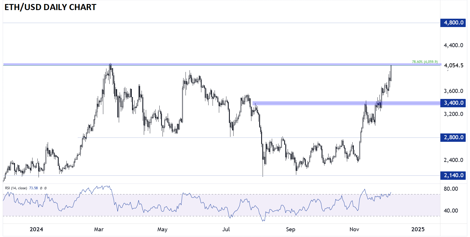 ETHEREUM_TECHNICAL_ANALYSIS_12062024