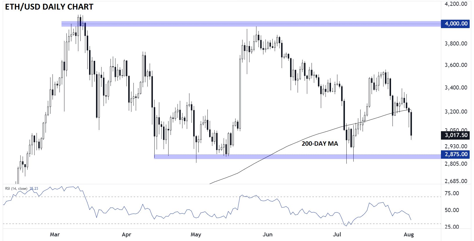 ETHEREUM_TECHNICAL_ANALYSIS_ETHUSD_CHART_08022024