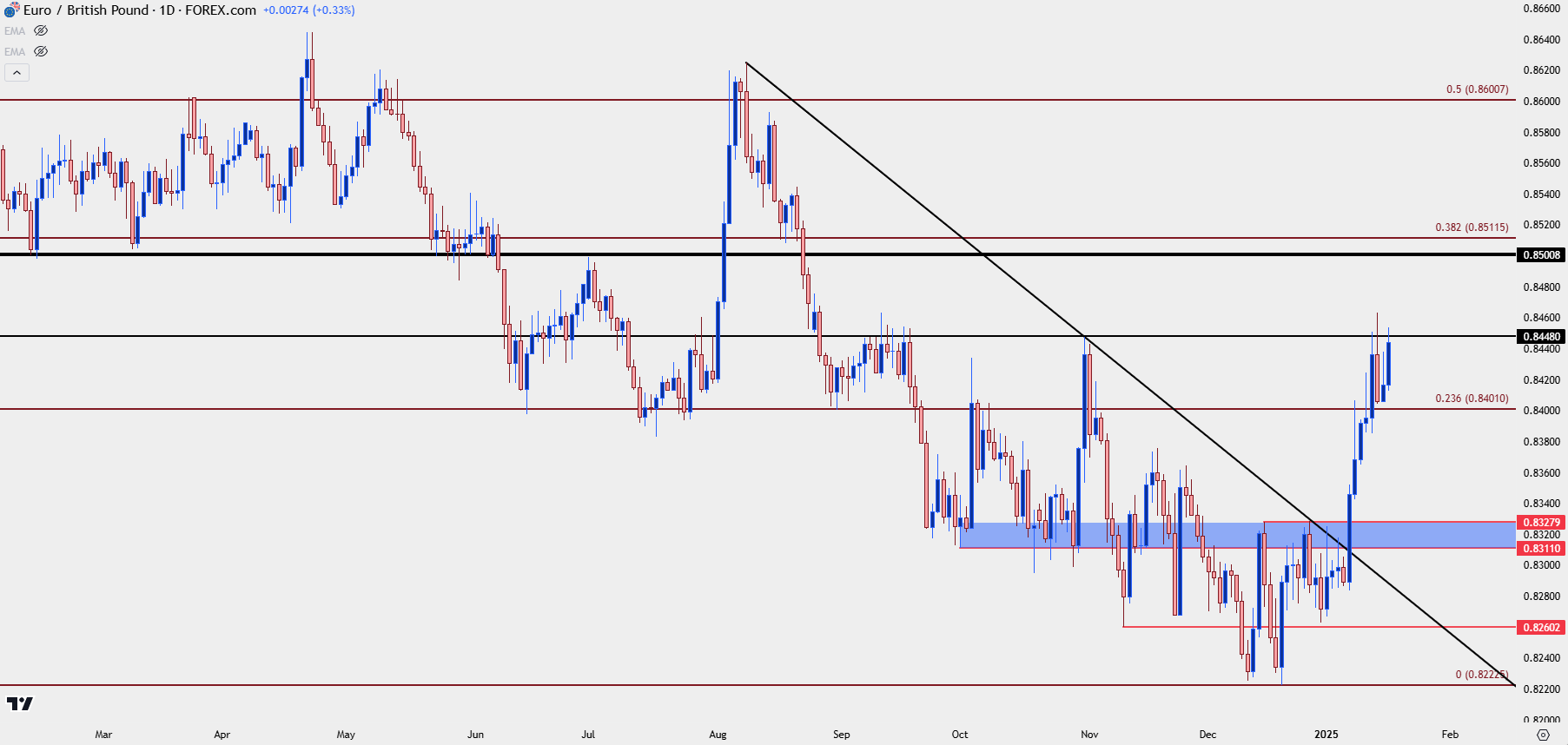 eurgbp daily 11725