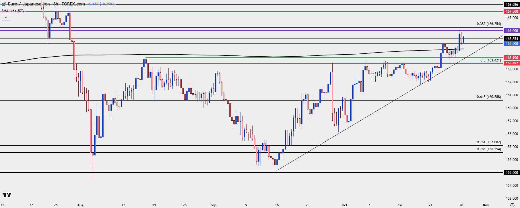 eurjpy eight hour 102824