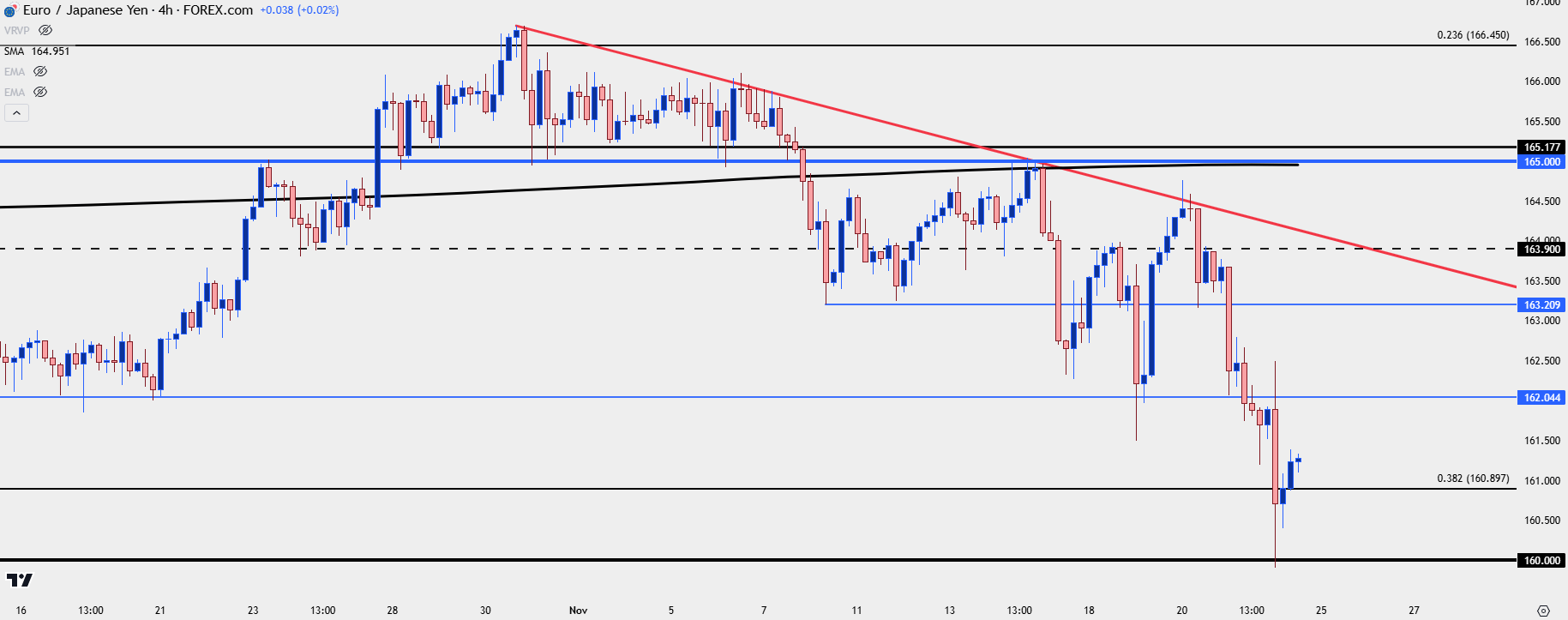 eurjpy four hour 112224