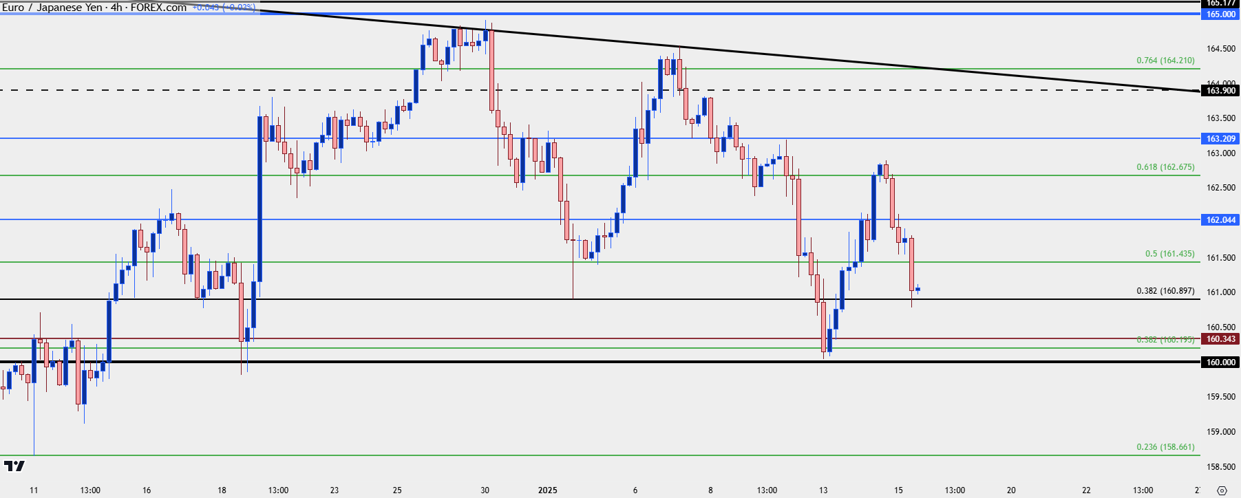 eurjpy four hour 11525