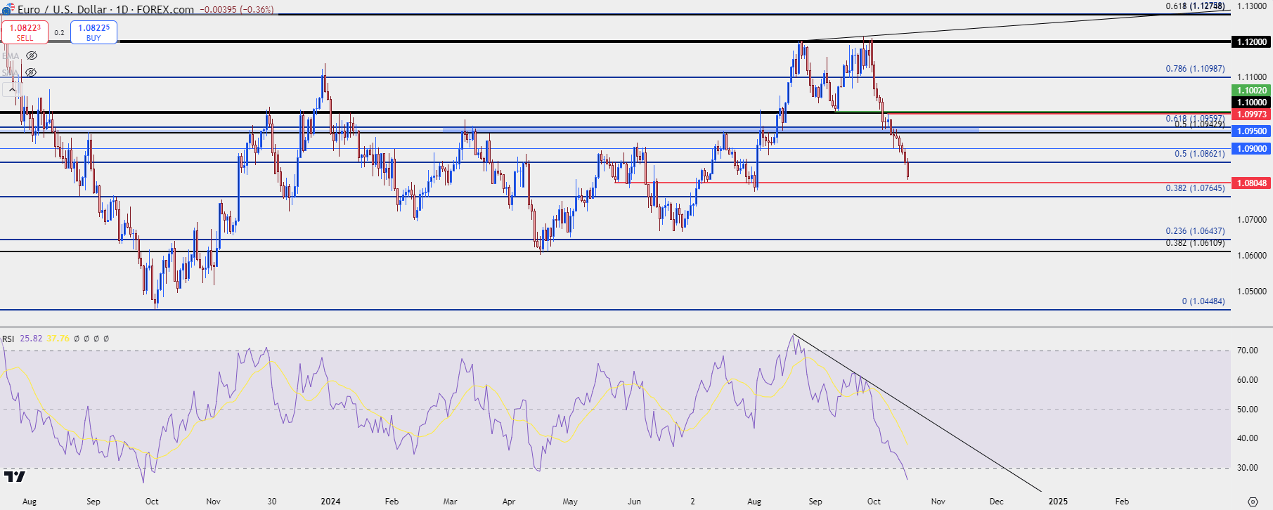 eurusd daily 101724 2