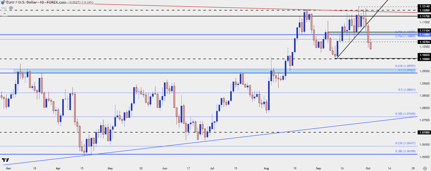 eurusd daily 10224